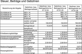 Steuern, Beiträge und Gebühren 2026