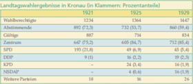 Landtagswahlergebnisse in Kronau während der Weimarer Republik